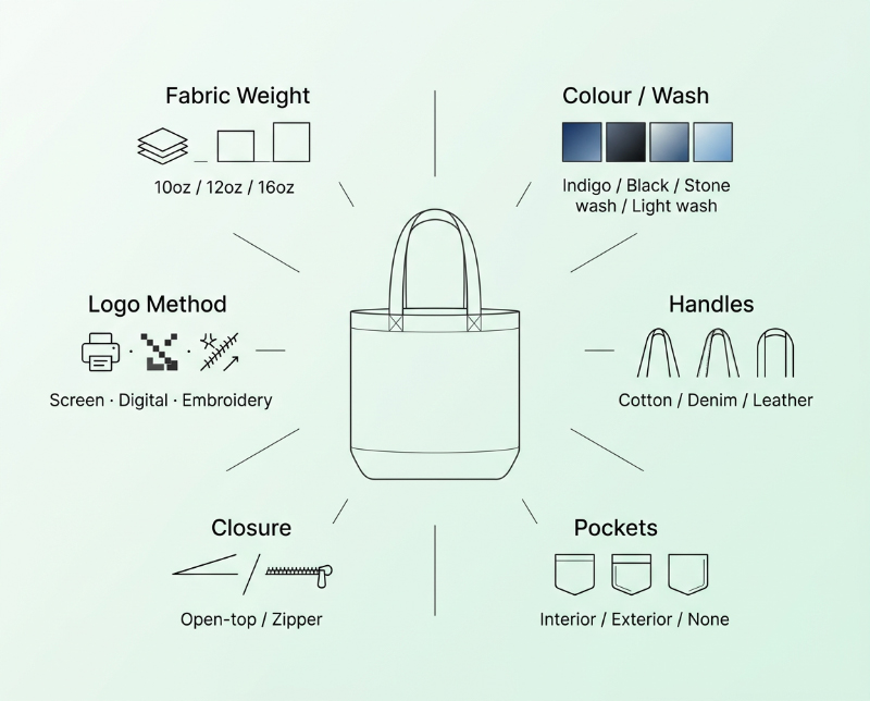 Denim-tote-bag-customization-options-line-infographic-chart