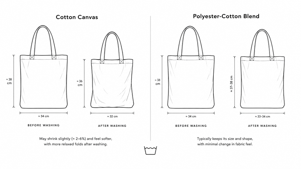 Cotton vs Polyester Cotton Canvas After Washing.jpg